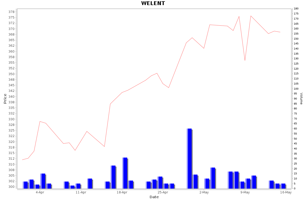 WELENT Daily Price Chart NSE Today